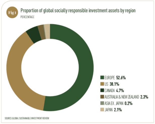 Europe may be the leader in globally socially responsible investment assets, but there is still a long way to go. European banks still rely too heavily on the equity of fossil fuel financing.