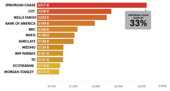 The 2021 "Banking on Climate Chaos" study shows the twelve worst banks for financing fossil fuels since the Paris Agreement.