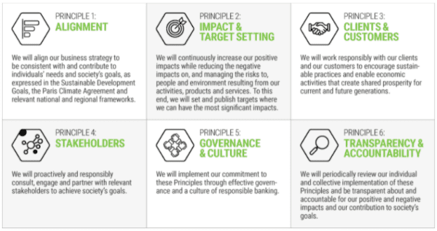 The Principles For Banking (PFB) is a framework to create a sustainable banking system, and aid the industry in showing how it positively contributes to society.