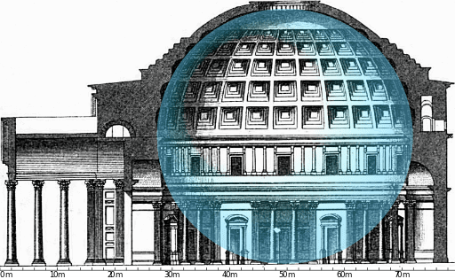 This cross section of the Pantheon shows us how the sides of the building are thicker than the dome.