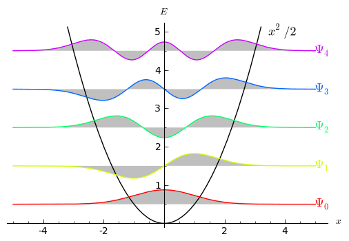 Energy Levels of a quantum harmonic oscillator.