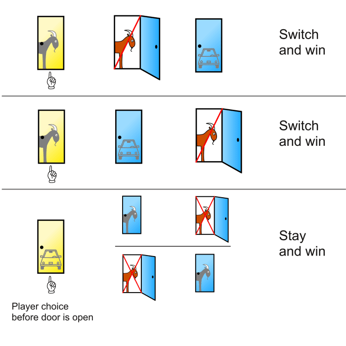 In all possible configurations of the game, the player wins two times out of three by switching doors.