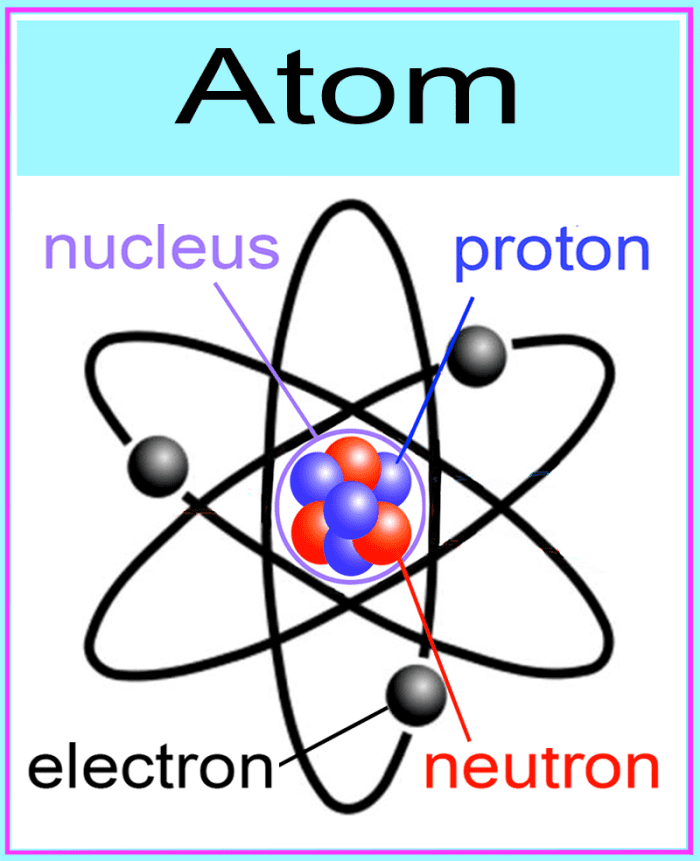 Inside the atom, the nucleus is as tiny as a fly inside a cathedral. Orbiting the nucleus are the electrons that fill out the rest of the space very sparsely. The nucleus contains smaller particles: protons and neutrons.