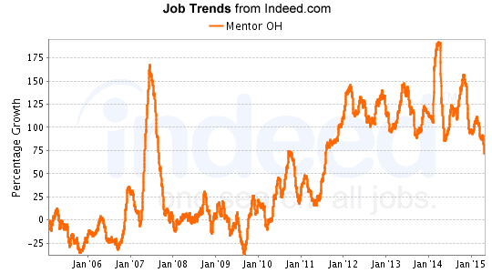 Job growth was highest in 2007 and 2011 - 2014, with marked increases in 2016 - 2017.