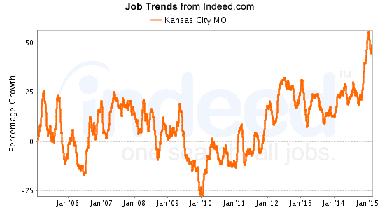 Jobs have increased dramatically since 2010!