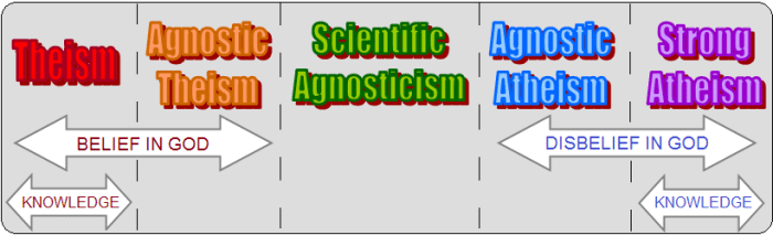 The spectrum of religious orientation. People who hold beliefs about God's existence often claim to know their belief is true. Scientific agnosticism is a lack of belief and knowledge.