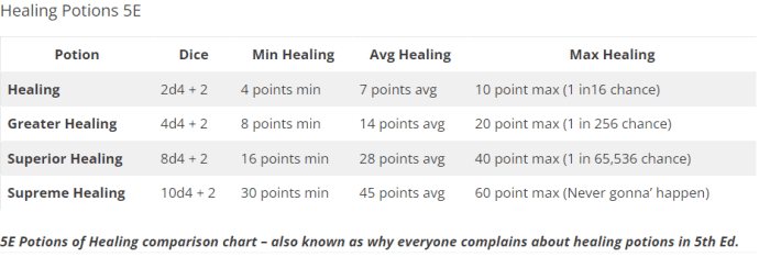 Excellent comparison chart of potions - which also shows why the Healer feat is so strong. Chart used with original creators' permission.