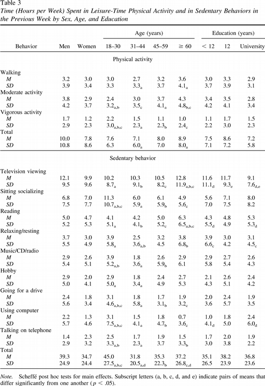 Time (Hours Per Week) Spent in Leisure Time Physical Activity and in Sedentary Behaviors in the Previous Week by Sex, Age, and Education