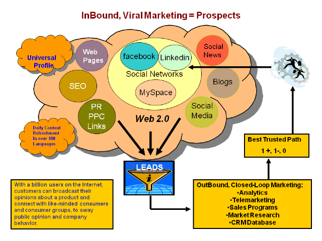 Inbound/Outbound, closed-Loop. viral Marketing. The internet is blurring liens between product, production, distribution and purchase. As social media and facilitates for interactive audience