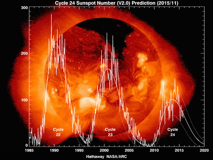 Cycle 24 is the least strong progression of sun spots in recent history. The low numbers of the spots even suggests some "global cooling" after 2015.