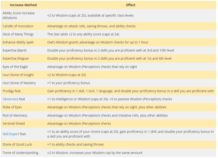 This is the best comprehensive guide I've seen online on items, feats, and ways to improve passive perception—used with permission of original poster via creative commons citation.