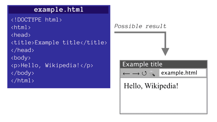 Creating Web Pages and Writing HTML Codes - HubPages
