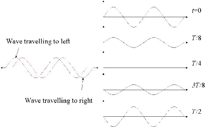 This schematic demonstrates how a standing wave is formed by two waves which have exactly equal properties except that they are travelling in opposite directions. Four snapshots of the standing wave are shown (T represents the period).