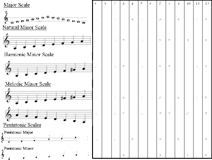 Schematic showing the notes chosen by different keys. The columns represent each of the 12 notes of the chromatic scale. The difference between neighbouring notes in the chromatic scale is known as a semitone.