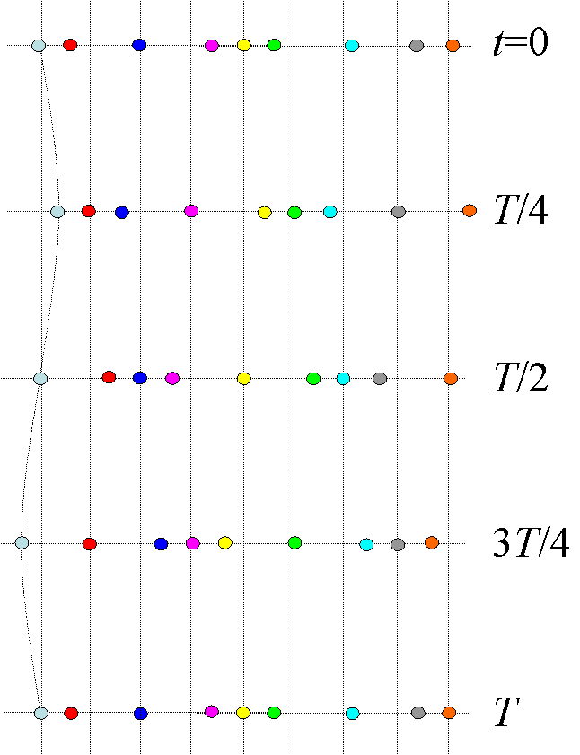 A schematic showing how sound waves move using air particles. Each circle represents a particle that is vibrating about a point along the horizontal. The wave is also travelling along the horizontal.
