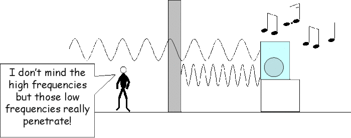 Sound waves can be absorbed by objects. Higher frequencies (lower wavelengths) are absorbed more than lower frequencies (higher wavelengths).