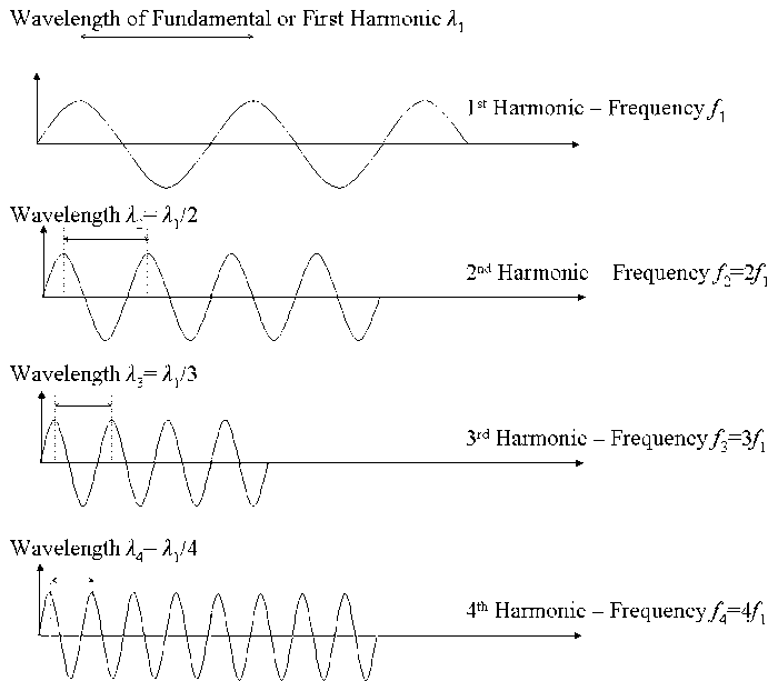A schematic showing a wave with a harmonic series going up to the fourth harmonic. Each harmonic will have integer multilples of the frequency of the fundamental or first harmonic.