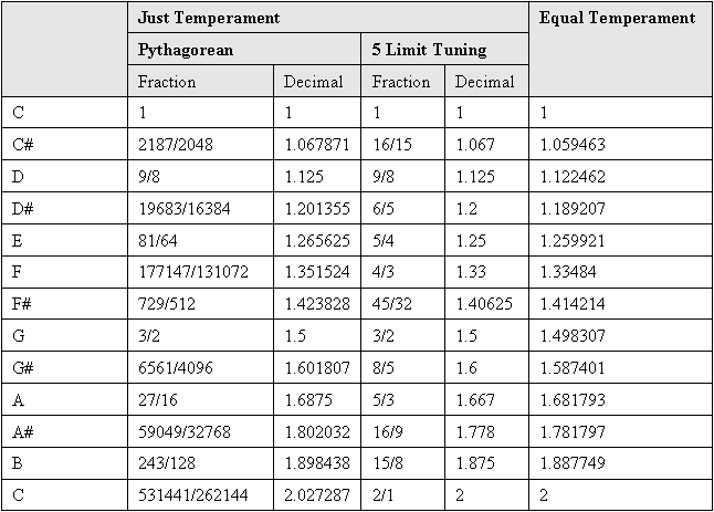 Table showing how scales based on just temperament compare with those of equal temperament (for scales of 12 notes). The note is shown in the left hand column. Two different ways of producing just temperament scales are shown.