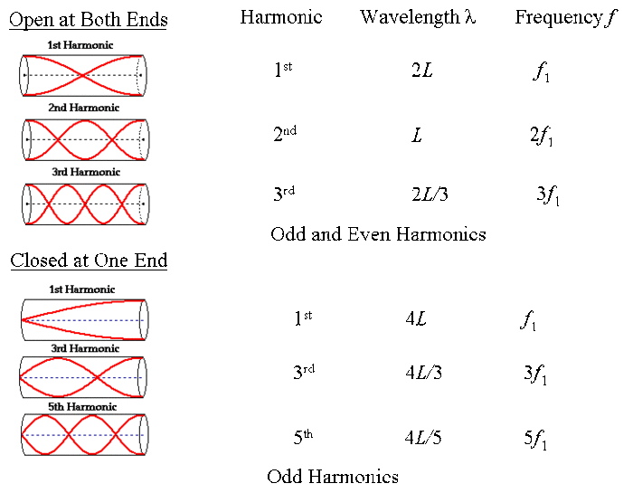 The diagram demonstrates how standing wave harmonics are formed in pipes. If the pipe is open at both ends all harmonics are allowed (1st, 2nd, 3rd etc.). If the pipe is closed at one end then only odd harmonics are allowed (1st, 3rd, 5th etc.).