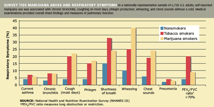Graph showing occurrence of respiratory abnormalities in marijuana, tobacco and nonsmokers from a NIDA funded study.