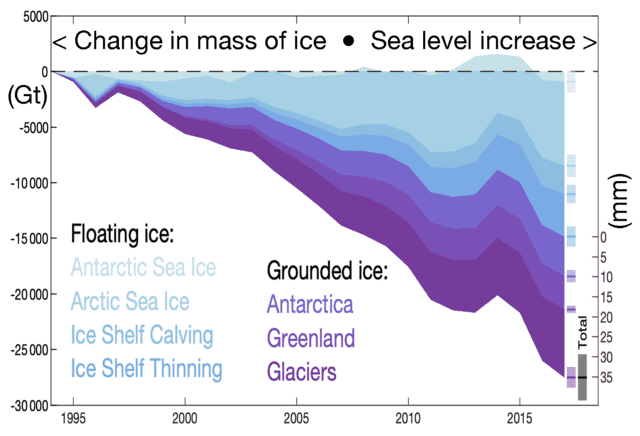 Earth lost 28 trillion tonnes of ice between 1994 and 2017, with melting grounded ice raising the global sea level by 34.6 ±3.1 mm. The rate of ice loss has risen by 57% since the 1990s−from 0.8 to 1.2 trillion tonnes per year.
