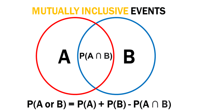 Mutually Inclusive Events Definition Examples Word Problems Owlcation