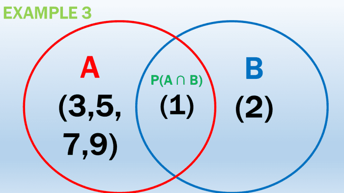 Mutually Inclusive Events: Definition, Examples, Word Problems - Owlcation