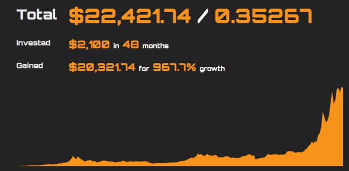 By investing $10 in Bitcoin every week beginning in April 2017, you could have turned $2000 into $22,000 in just four years.