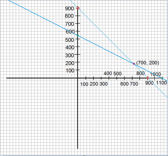 The answer to the equation system is the intercsection between the two lines, in this case 700 in x and 200 in y.