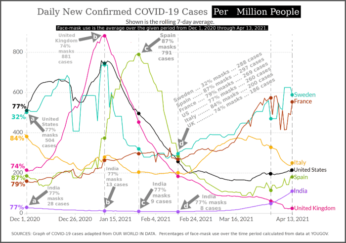 Graph of COVID-19 case growth for select countries in relation to face mask use, adapted by R. G. Kernodle from original sources.