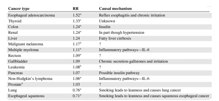 Possible risky cancer types to be seen in men with a BMI of over 5 kg / m2 Abbreviations: BMI, body mass index; IL, interleukin; RR, relative risk