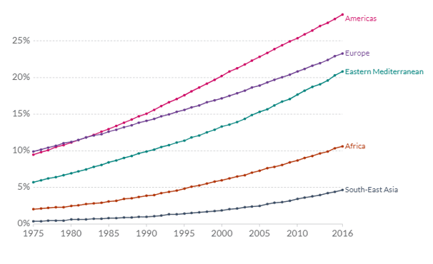 -Obesity is defined as a body mass index (BMI) greater than or equal to 30. BMI is a person's weight in kilograms divided by their height in square meters. The graph reflects the rate of obesity in the world among adults from 1975 to 2016 (World Heal