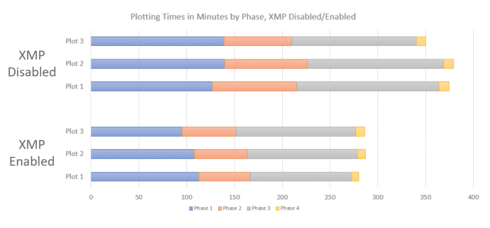 Lower is better. A RAM Frequency of 3600MHz was roughly 30% faster than a RAM frequency of 2133MHz with an average of 4 hours and 45 minutes to complete a plot.
