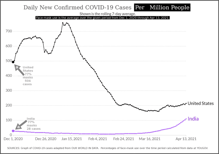 Graph of United States vs. India COVID-19 Confirmed New Cases Per Million People and Percentage of Population Using Face Masks in Both Countries.