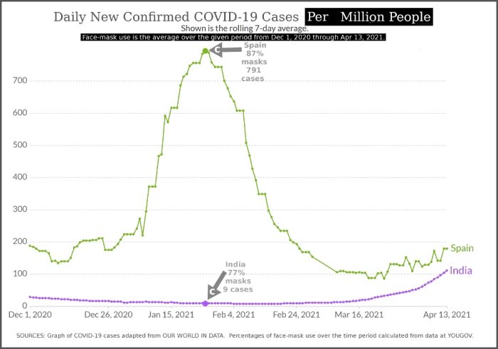 Graph of Spain vs. India COVID-19 Confirmed New Cases Per Million People and Percentage of Population Using Face Masks in Both Countries.
