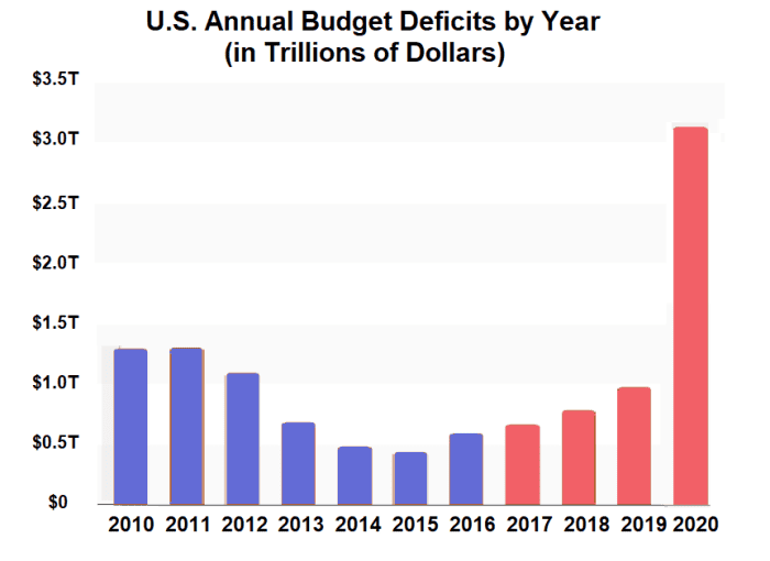 During Obama's 2nd term, the deficit was getting smaller each year. Although Trump promised to eliminate the budget deficit entirely, it exploded to record levels during his presidency, adding 6.7 trillion dollars to the national debt.