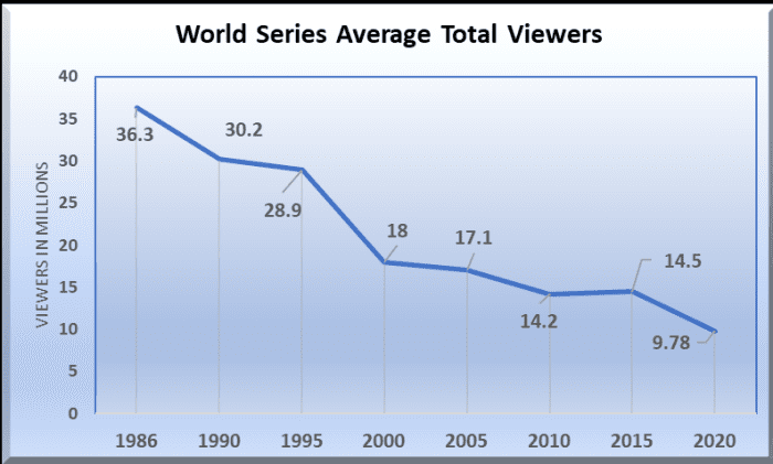 Since 1986 when it reached 36 millions viewers, World Series TV ratings have steadily declined.