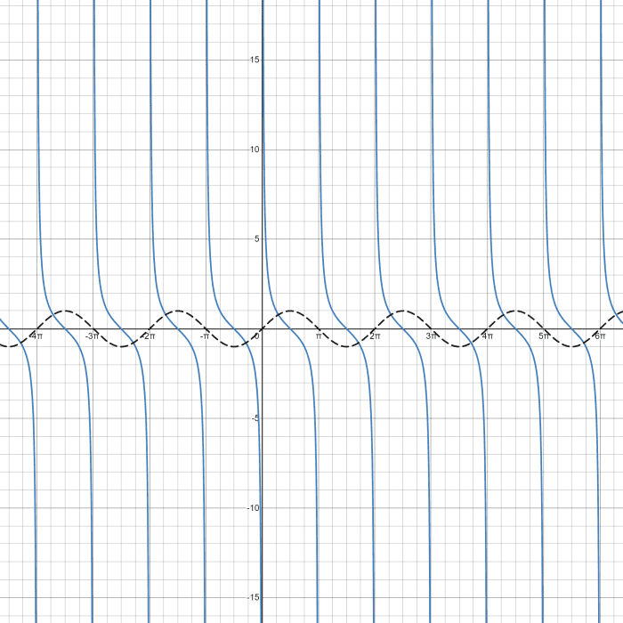 Cotangent Graph: How to Graph a Cotangent Function - Owlcation