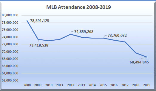Attendance is currently calculated based on the number of tickets sold and not the actual number of people in the ballpark.