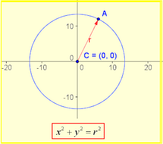The circumference with center at the origin and radius equal to 1 is called goniometric circumference or unit circumference.
