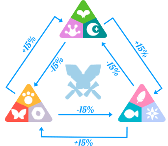 The 9 Axie classes can be divided into 3 groups based on their relative affinities toward one another.