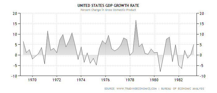 THIS PERIOD IS NOTED FOR THE WILD SWINGS IN ECONOMIC ACTIVITY BEFORE SETTLING INTO A SHORT PERIOD OF GROWTH (not shown) AND THEN A LONG DECLINE INTO ANOTHER RECESSION.