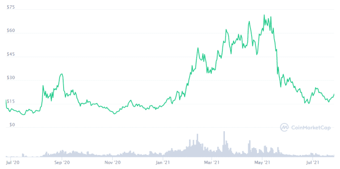 bal crypto price