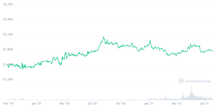 The PAX Gold price performance copies the performance of actual gold because that's what it represents.