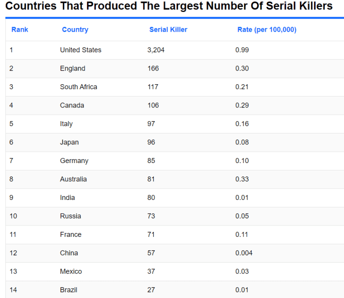 The History and Profiling of Serial Killers - The CrimeWire