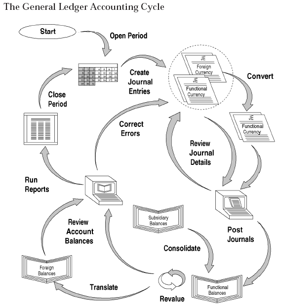 You need to fully understand debits and credits because the whole Accounting Cycle is interdependent.