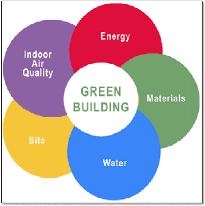 5-most-beautiful-green-buildings-in-india-hubpages