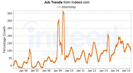 Since early 2014, internships have become available more frequently in months other than summer months. Notice the peaks in 2009.