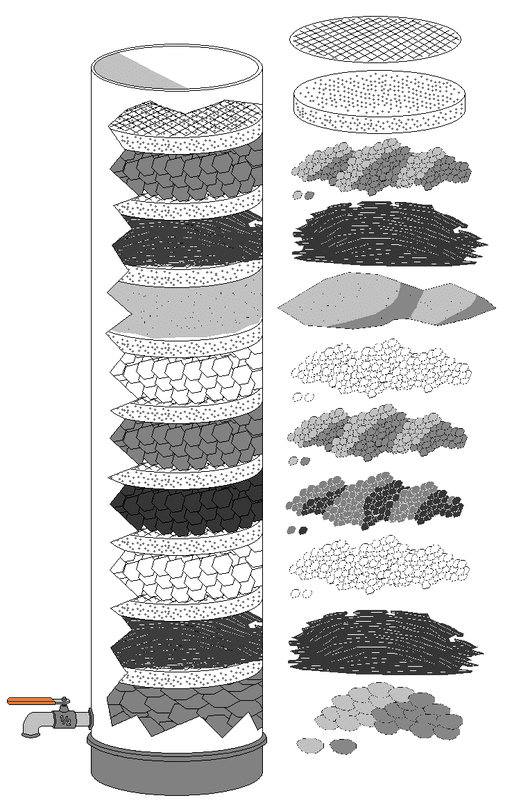 Carbon filters stack alternate layers of materials that take out particulates and chemicals. The layers of carbon in this diagram are the ones with black, flat granules.