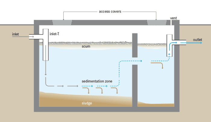 Schematic of a septic tank